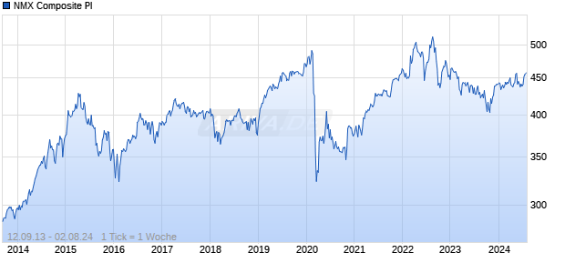NMX Composite PI Chart