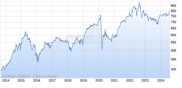 NMX30 TR Chart