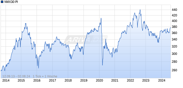 NMX30 PI Chart