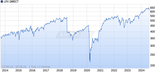 LPX DIRECT Chart