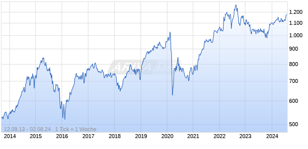 NMX America TR Chart