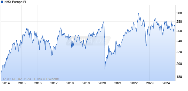 NMX Europe PI Chart