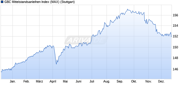 GBC Mittelstandsanleihen Index (MAX) Chart