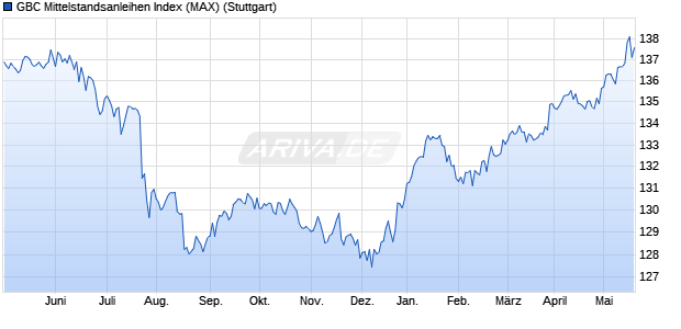 GBC Mittelstandsanleihen Index (MAX) Chart