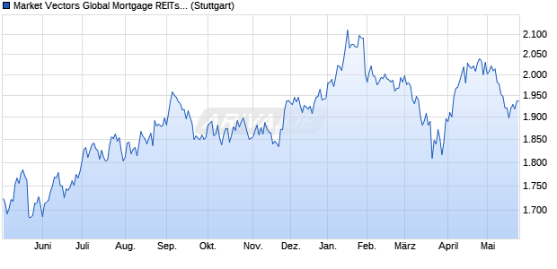 Market Vectors Global Mortgage REITs Gross Total R. Chart