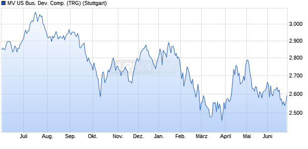 MV US Bus. Dev. Comp. (TRG) Chart