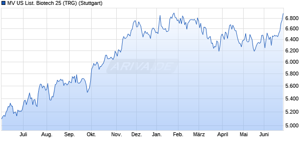MV US List. Biotech 25 (TRG) Chart