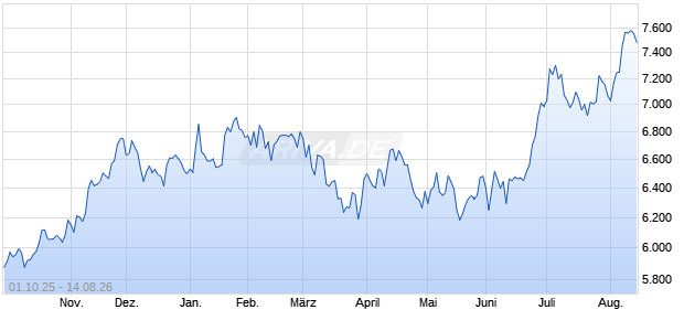 MV US List. Biotech 25 (TRG) Chart