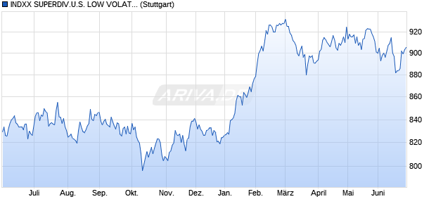 INDXX SUPERDIV.U.S. LOW VOLAT. INDEX_ Chart