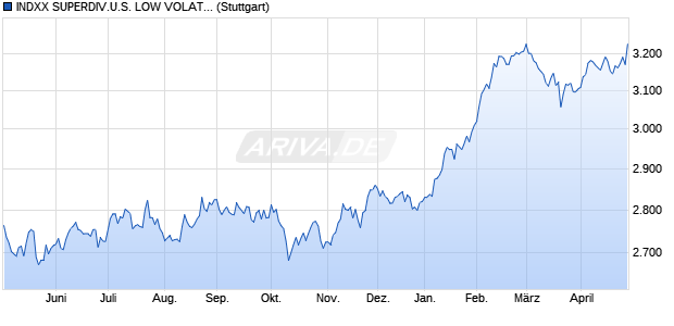 INDXX SUPERDIV.U.S. LOW VOLAT. INDEX Chart