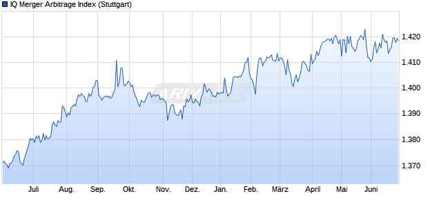 IQ Merger Arbitrage Index Chart