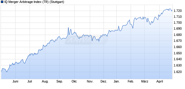IQ Merger Arbitrage Index (TR) Chart