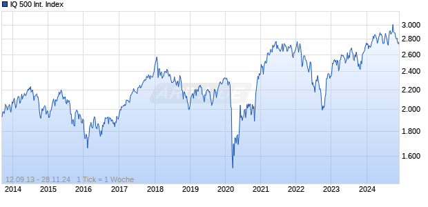 IQ 500 International Index Chart