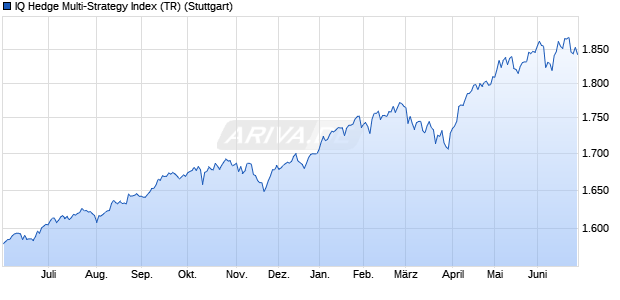 IQ Hedge Multi-Strategy Index (TR) Chart