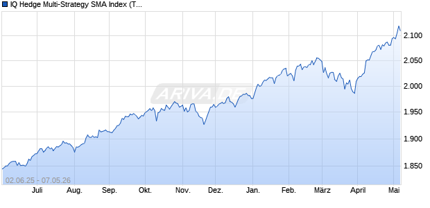 IQ Hedge Multi-Strategy SMA Index (TR) Chart