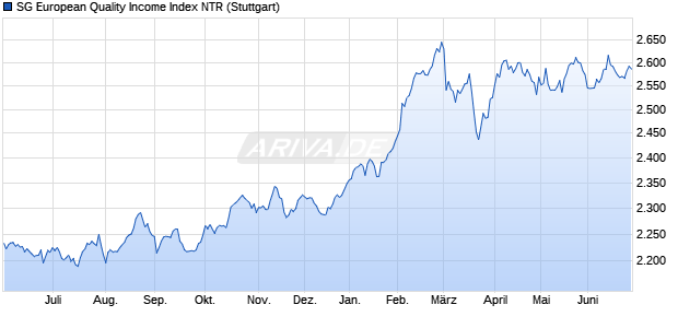 SG European Quality Income Index NTR Chart