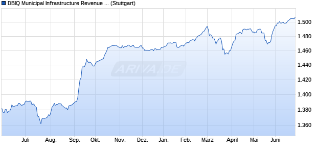DBIQ Municipal Infrastructure Revenue Bond Index Chart