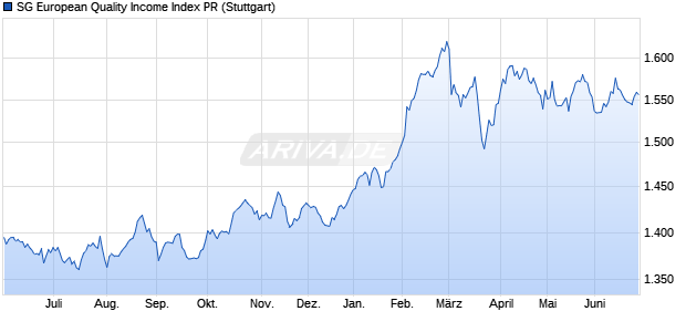 SG European Quality Income Index PR Chart