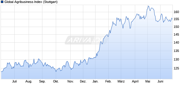 Global Agribusiness Index Chart