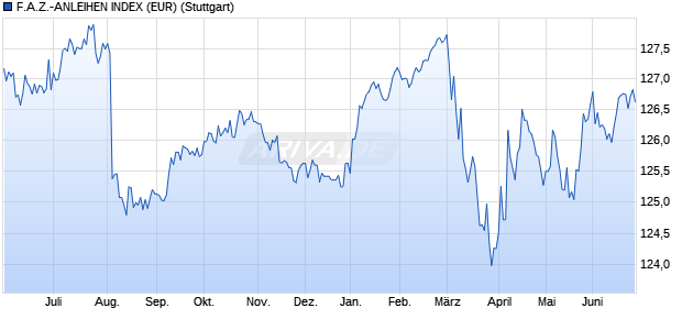 F.A.Z.-ANLEIHEN INDEX (EUR) Chart