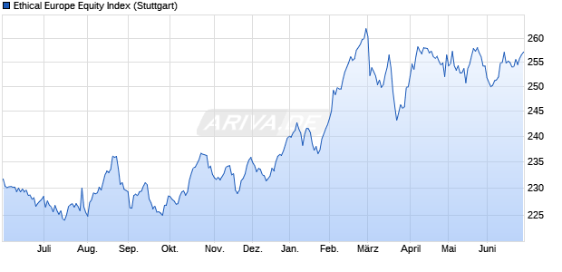 Ethical Europe Equity Index Chart