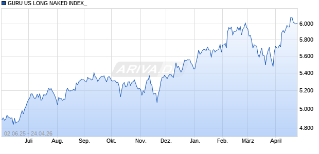 GURU US LONG NAKED INDEX_ Chart
