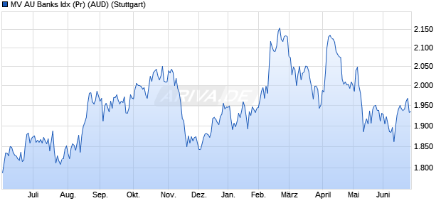 MV AU Banks Idx (Pr) (AUD) Chart