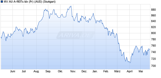 MV AU A-REITs Idx (Pr) (AUD) Chart