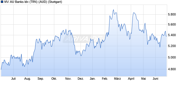 MV AU Banks Idx (TRN) (AUD) Chart