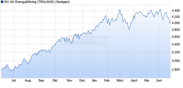 MV AU Energy&Mining (TRN)(AUD) Chart