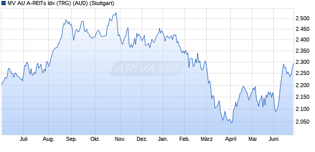MV AU A-REITs Idx (TRG) (AUD) Chart