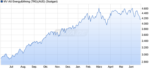 MV AU Energy&Mining (TRG)(AUD) Chart