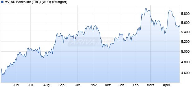 MV AU Banks Idx (TRG) (AUD) Chart