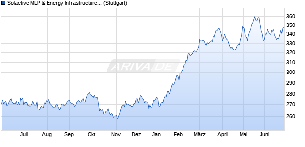 Solactive MLP & Energy Infrastructure Index Chart