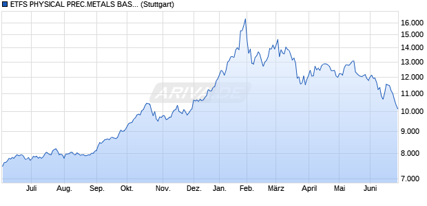 ETFS PHYSICAL PREC.METALS BAS. INDEX Chart