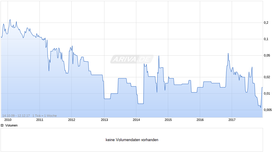 Eurogas Chart