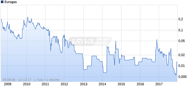 Eurogas Chart