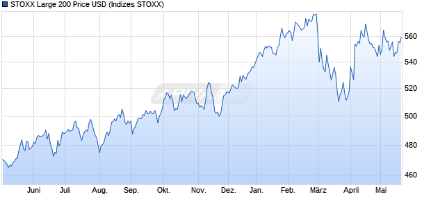 STOXX Large 200 Price USD Chart