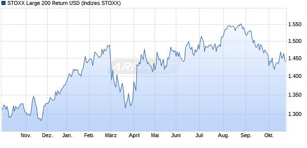 STOXX Large 200 Return USD Chart