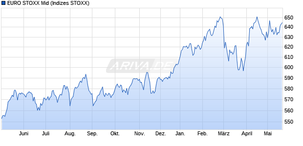 EURO STOXX Mid Chart