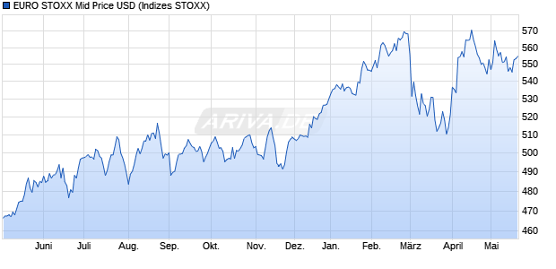 EURO STOXX Mid Price USD Chart