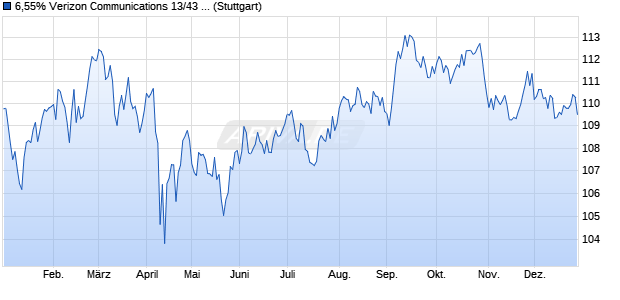6,55% Verizon Communications 13/43 auf Festzins (WKN A1HQ2D, ISIN US92343VBT08) Chart