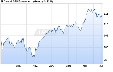 Performance des Amundi S&P Eurozone Dividend Aristocrat ESG UCITS ETF Dist (WKN LYX0RD, ISIN LU0959210278)