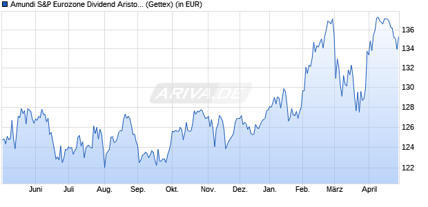Performance des Amundi S&P Eurozone Dividend Aristocrat Screened UCITS ETF D (WKN LYX0RD, ISIN LU0959210278)