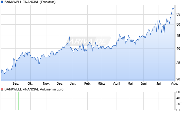 BANKWELL FINANCIAL Aktie Chart
