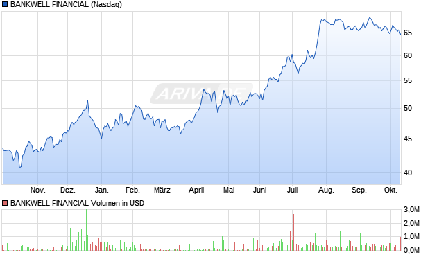 BANKWELL FINANCIAL Aktie Chart