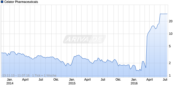 Celator Pharmaceuticals Chart
