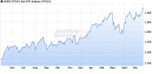 EURO STOXX Mid NTR Chart