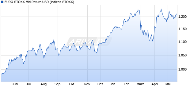 EURO STOXX Mid Return USD Chart