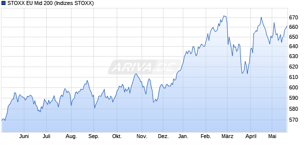 STOXX EU Mid 200 Chart